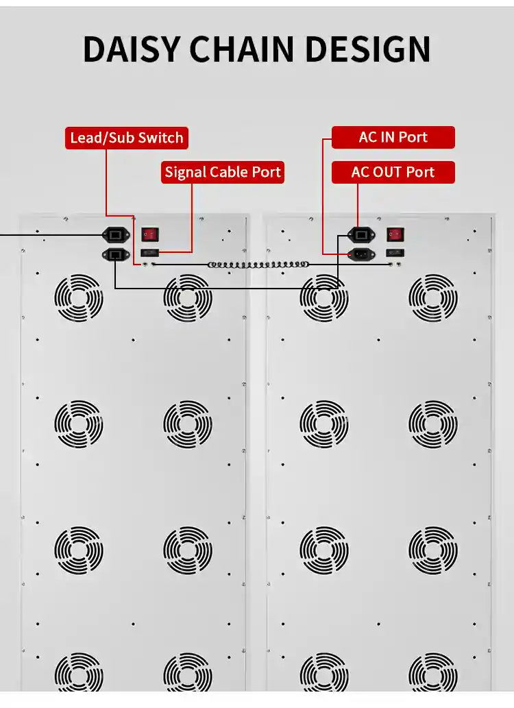 Daisy chain design of LED light therapy devices showing the back panel with multiple LED units arranged in rows, ports for AC in and out, and a switch marked as 'Lead/Sub Switch'.