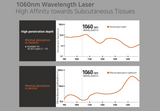 Graph showing High affinity towards Subcutaneous tissues with 1060nm Wavelength Laser. It is a great value aesthetic laser purchase.