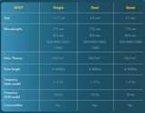 Table comparing single, dual, and quad spot sizes, wavelengths, and other parameters of Leaseir MHR Quad Diode Hair Removal Device.