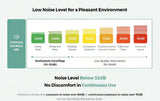 Chart showing average decibel levels for various noises and the NeoGenesis Centrifuge's noise level.