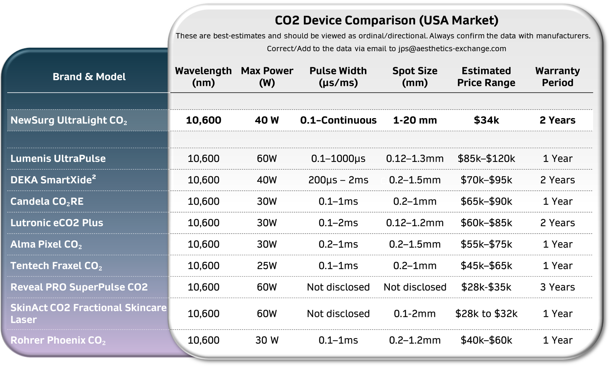 Comparison chart of CO2 devices with specifications and pricing in the USA market.