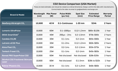 Comparison chart of CO2 devices with specifications and pricing in the USA market.