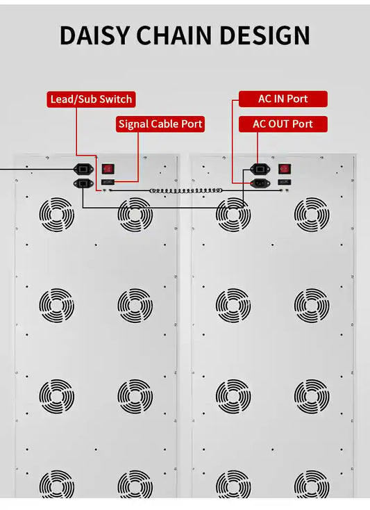 Daisy chain design of LED light therapy devices showing the back panel with multiple LED units arranged in rows, ports for AC in and out, and a switch marked as 'Lead/Sub Switch'.