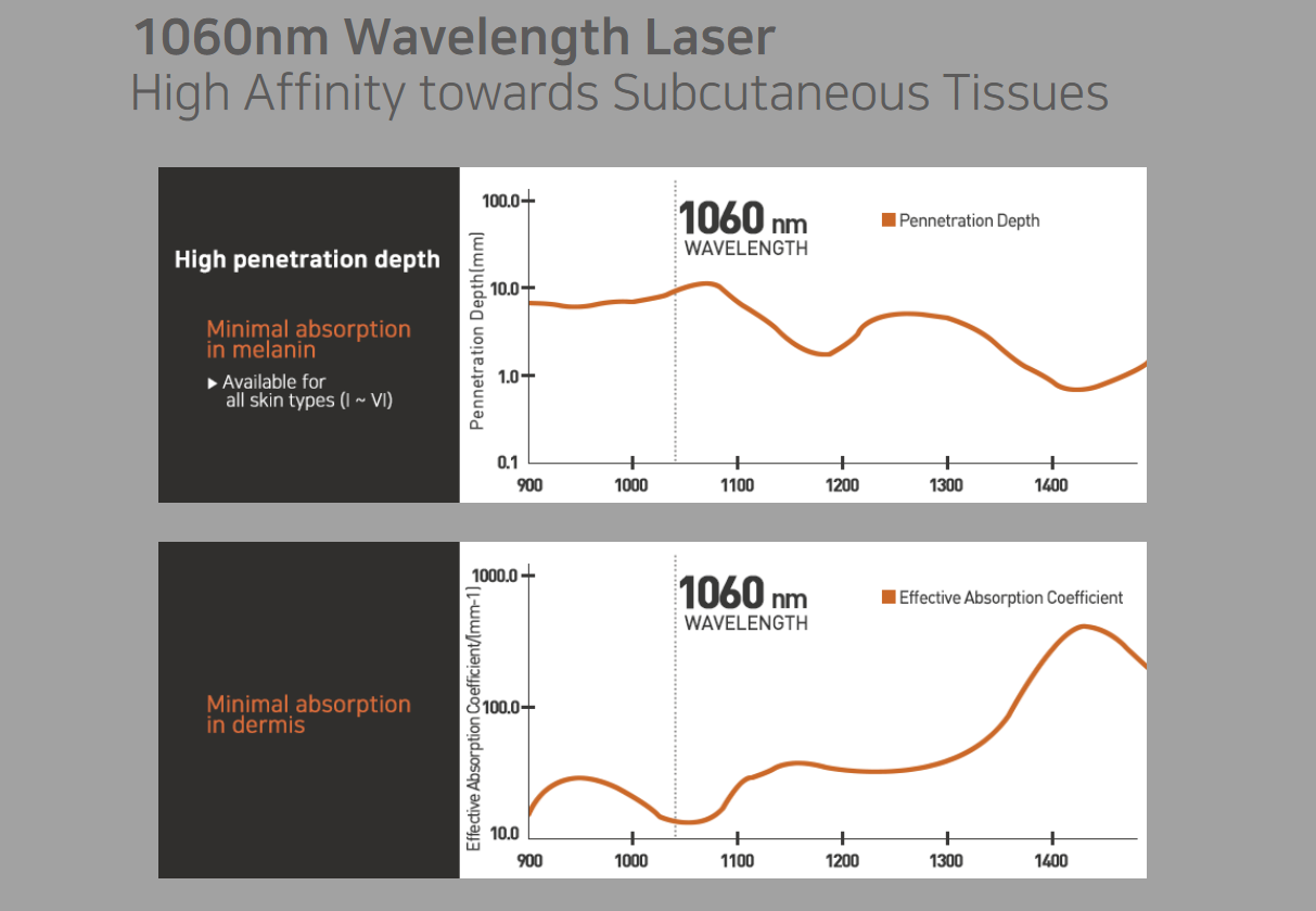 Graph showing High affinity towards Subcutaneous tissues with 1060nm Wavelength Laser. It is a great value aesthetic laser purchase.