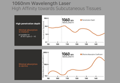 Graph showing High affinity towards Subcutaneous tissues with 1060nm Wavelength Laser. It is a great value aesthetic laser purchase.