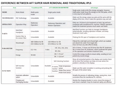 Professional IPL: Super Hair Removal (SHR)  & Skin Rejuvenation (SR)