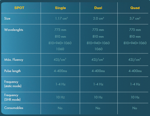 Table comparing single, dual, and quad spot sizes, wavelengths, and other parameters of Leaseir MHR Quad Diode Hair Removal Device.