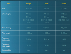 Table comparing single, dual, and quad spot sizes, wavelengths, and other parameters of Leaseir MHR Quad Diode Hair Removal Device.