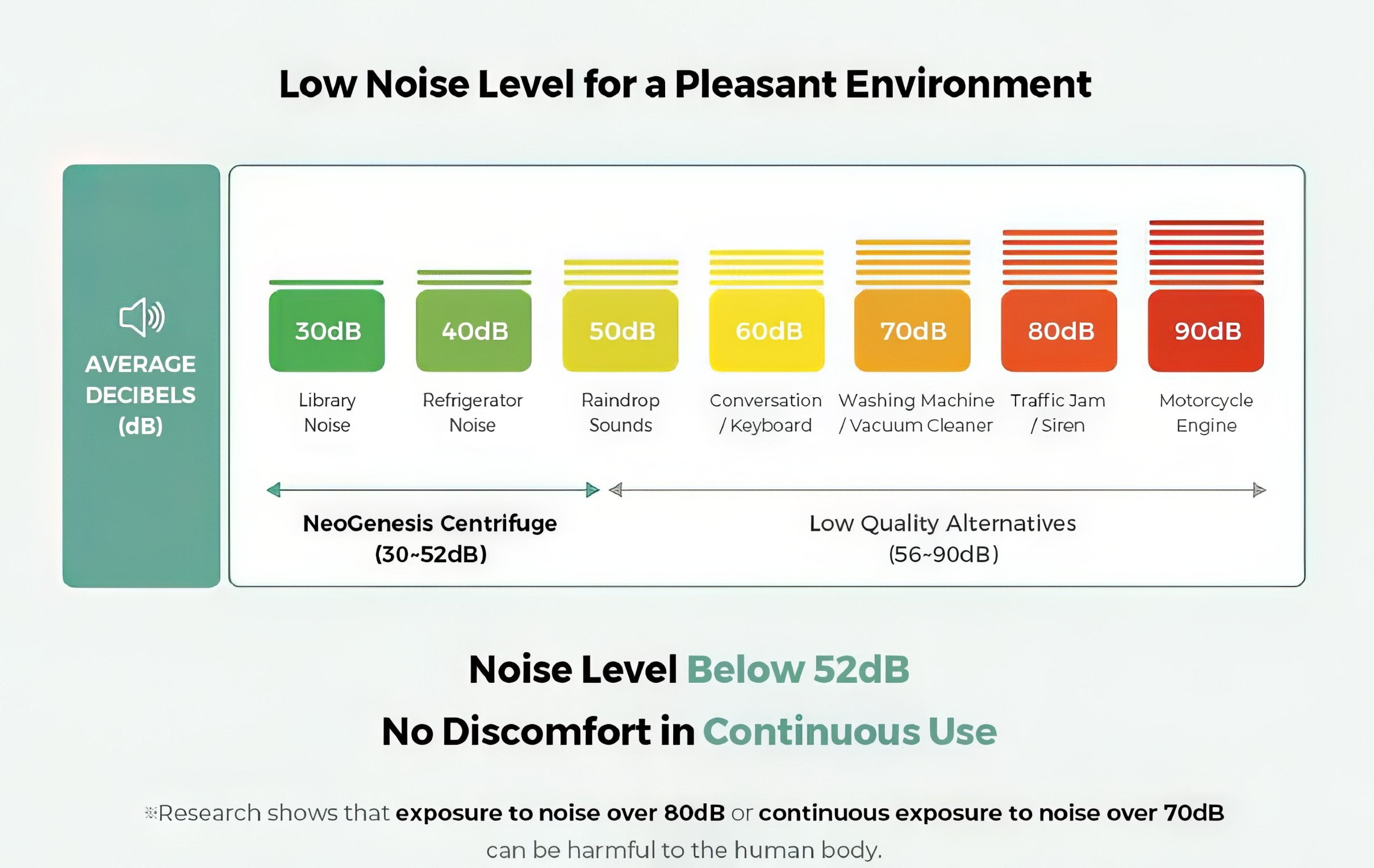 Chart showing average decibel levels for various noises and the NeoGenesis Centrifuge's noise level.