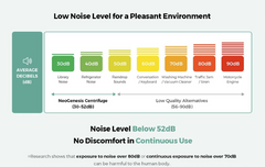 Chart showing noise levels in decibels with a focus on the NeoGenesis Centrifuge's low noise level.