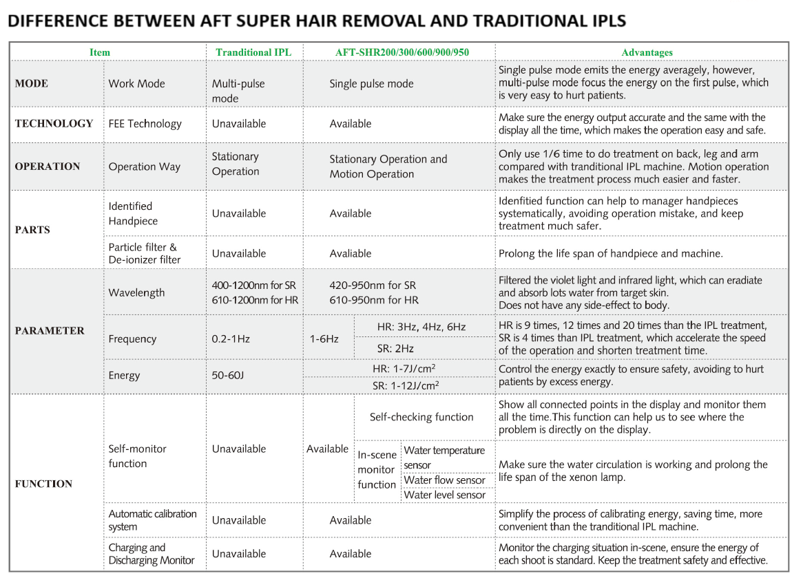 Comparison table between AFT Super Hair Removal and Traditional IPL systems