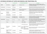 Comparison table between AFT Super Hair Removal and Traditional IPL systems