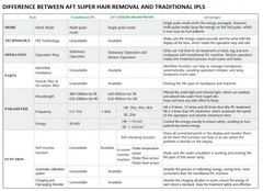 Comparison table between AFT Super Hair Removal and Traditional IPL systems