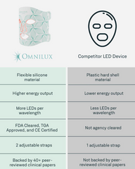 Top-Selling Omnilux Face Mask